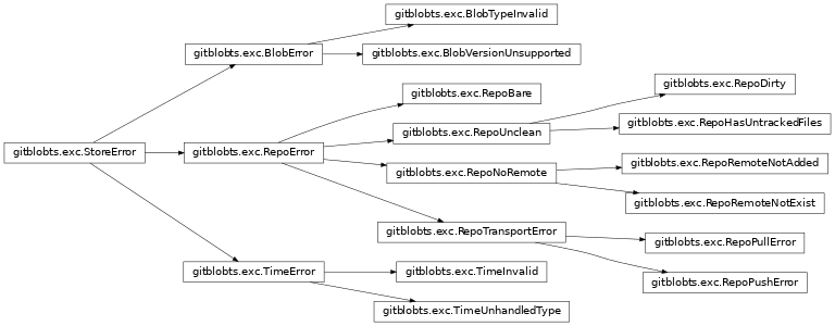 Inheritance diagram of gitblobts.exc